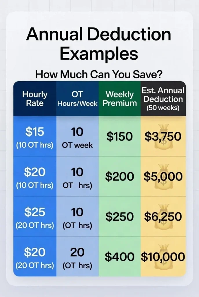 Image of a table showing annual overtime tax deduction amounts for US hourly workers at different pay rates under FLSA 2025 to 2028