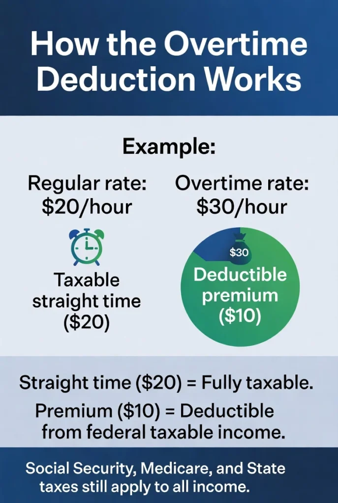 Diagram showing how the overtime tax deduction works on FLSA time-and-a-half pay for US workers in 2025 & 2026